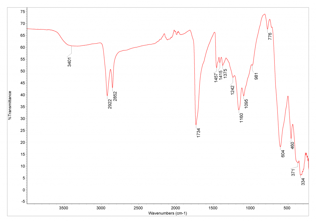 Naples yellow + linseed oil Database of ATRFTIR spectra of various