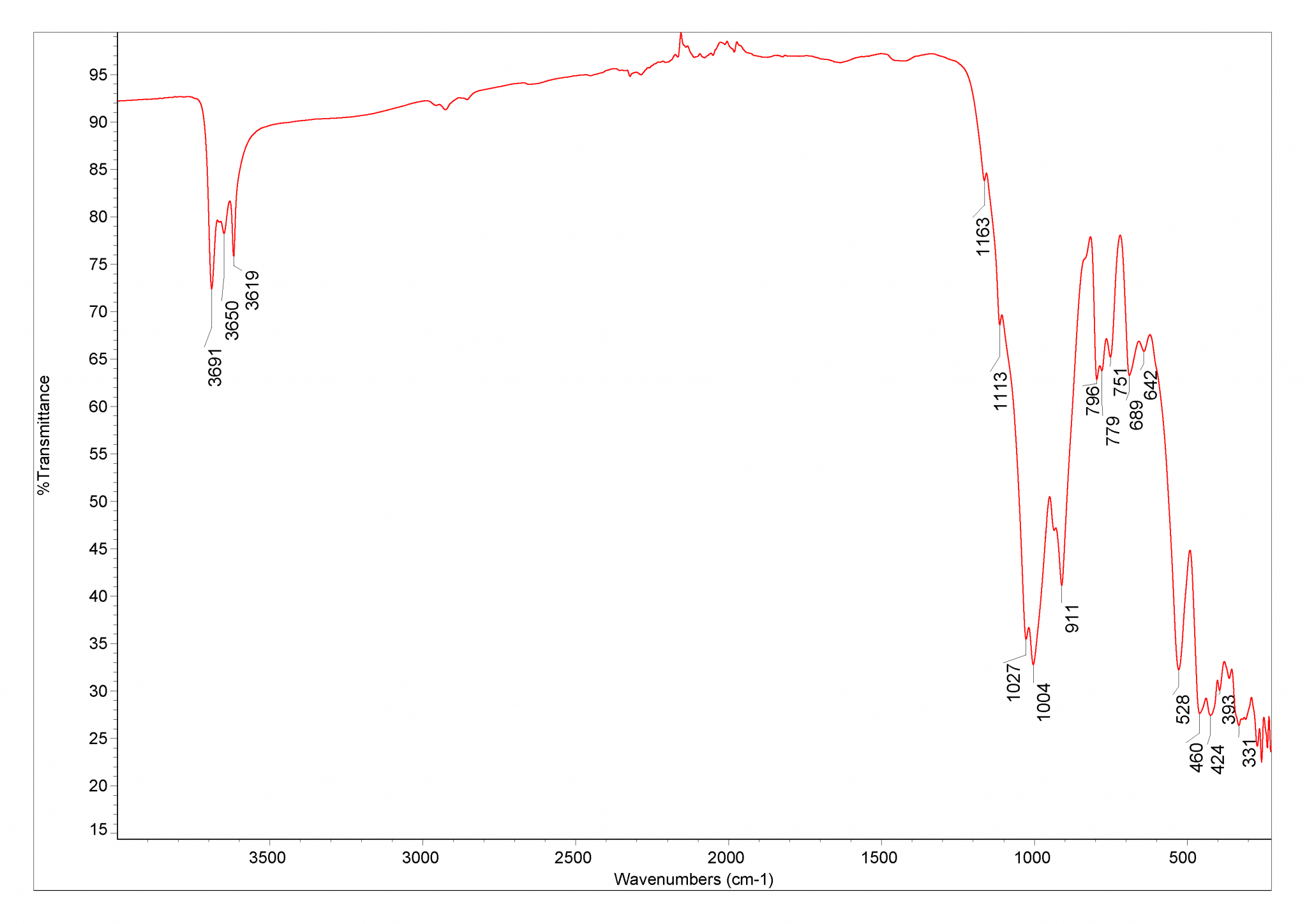Natural red earth Database of ATRFTIR spectra of various materials
