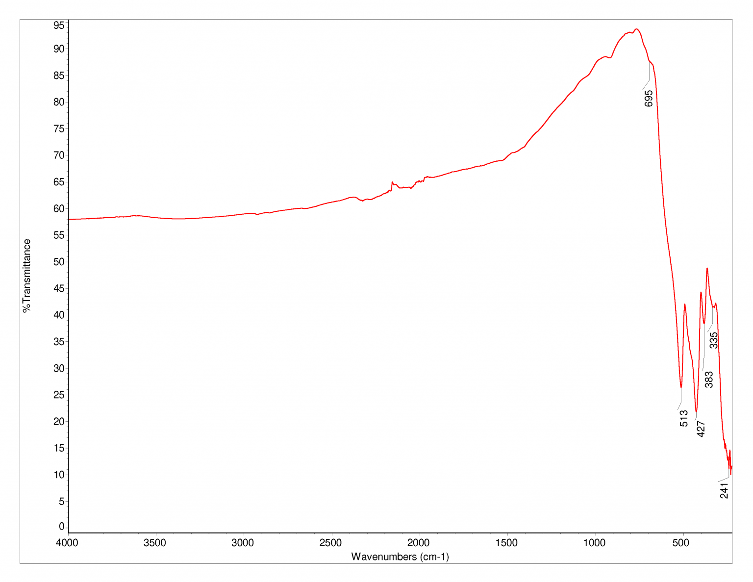 Iron(III) oxide Database of ATRFTIR spectra of various materials