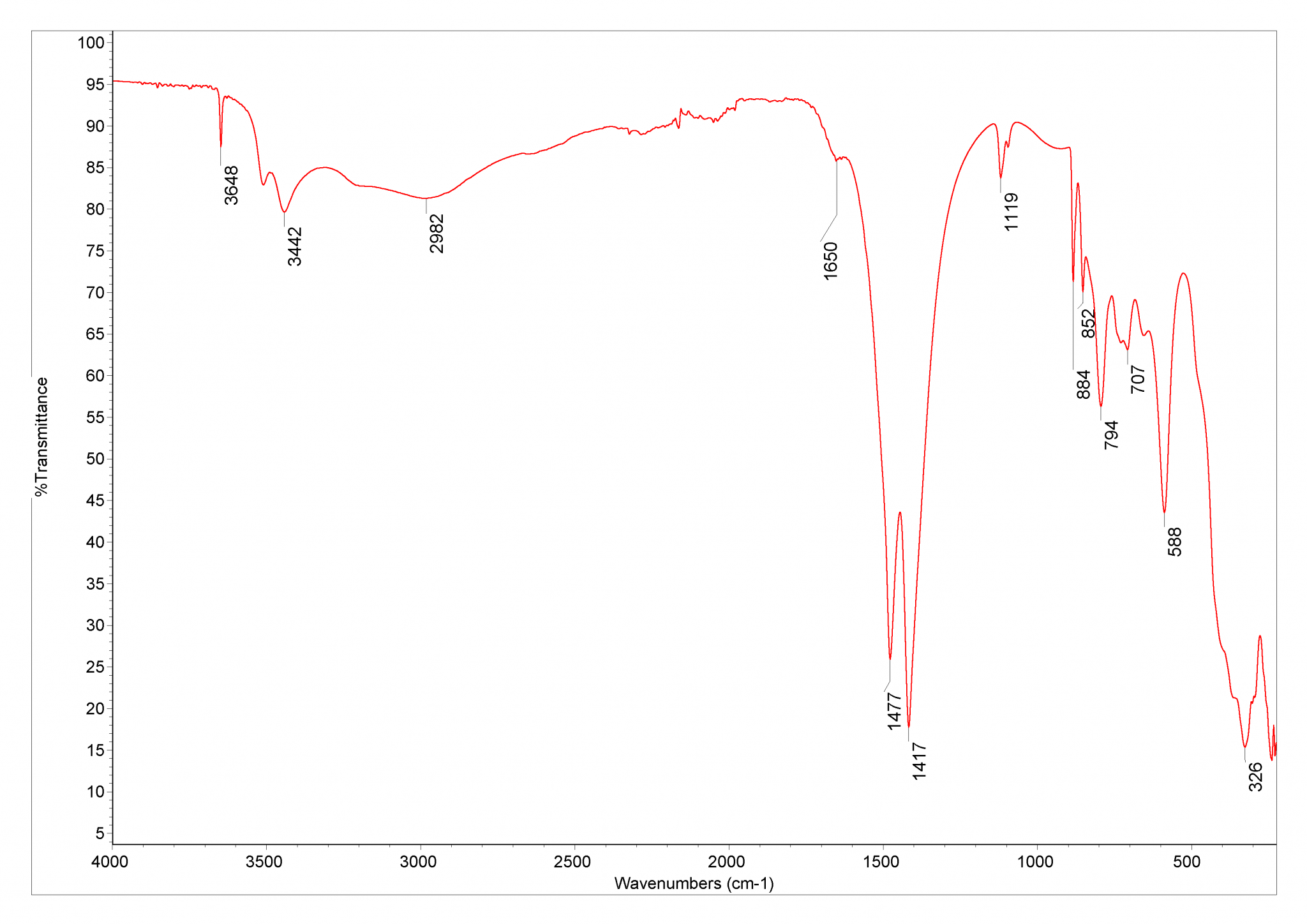 Hydrated Magnesium Carbonate Database Of Atr Ft Ir Spectra Of Various