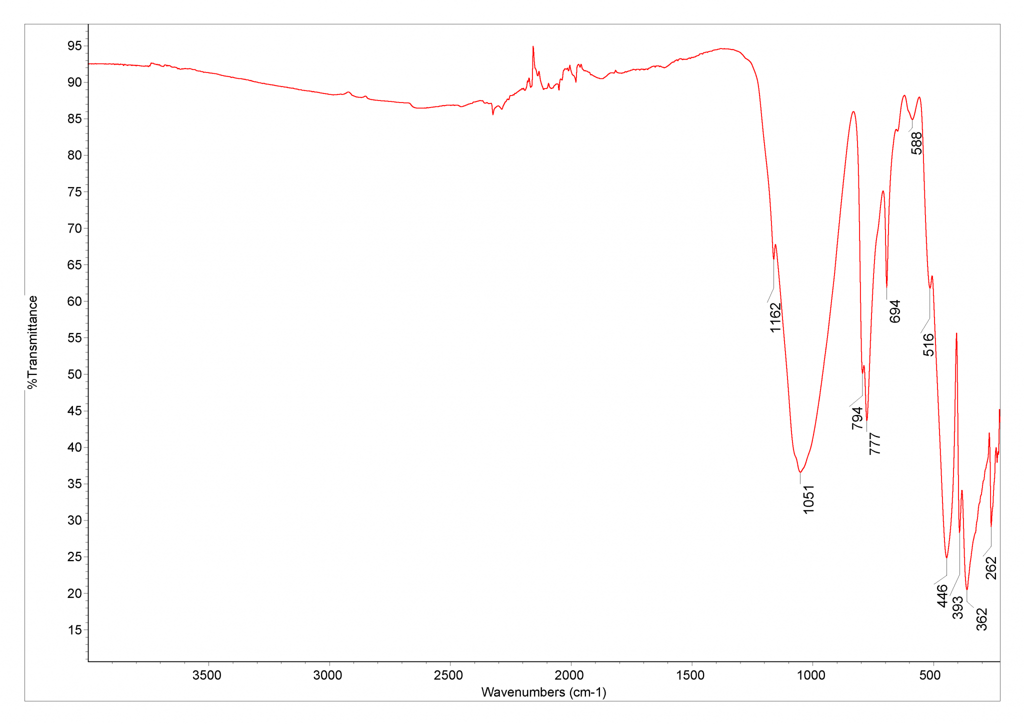 Sand Database of ATRFTIR spectra of various materials
