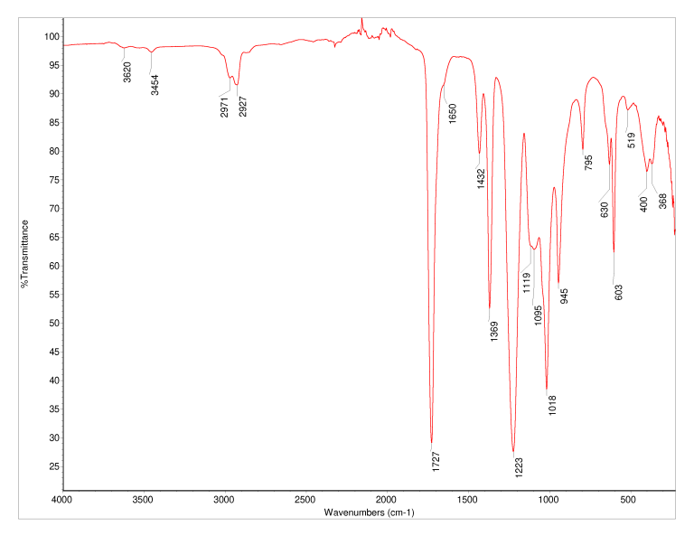 Polyvinyl acetate (PVAc) Database of ATRFTIR spectra of various